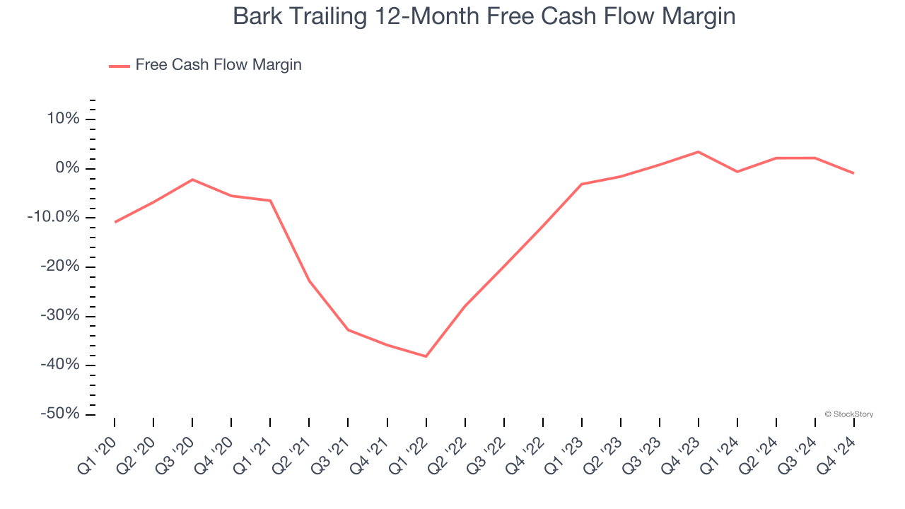 Bark Trailing 12-Month Free Cash Flow Margin