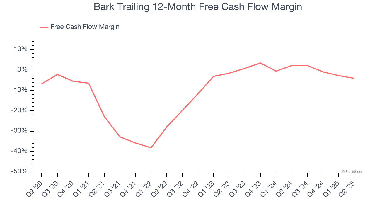 Bark Trailing 12-Month Free Cash Flow Margin