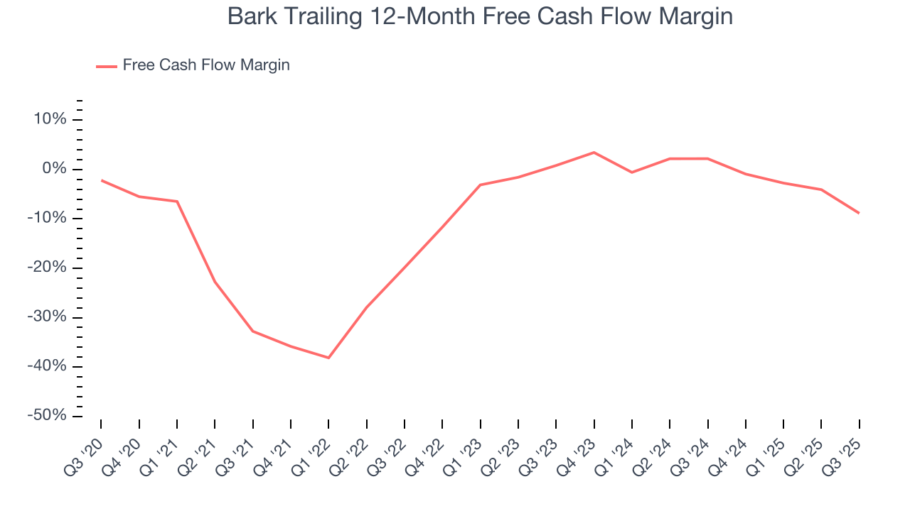 Bark Trailing 12-Month Free Cash Flow Margin