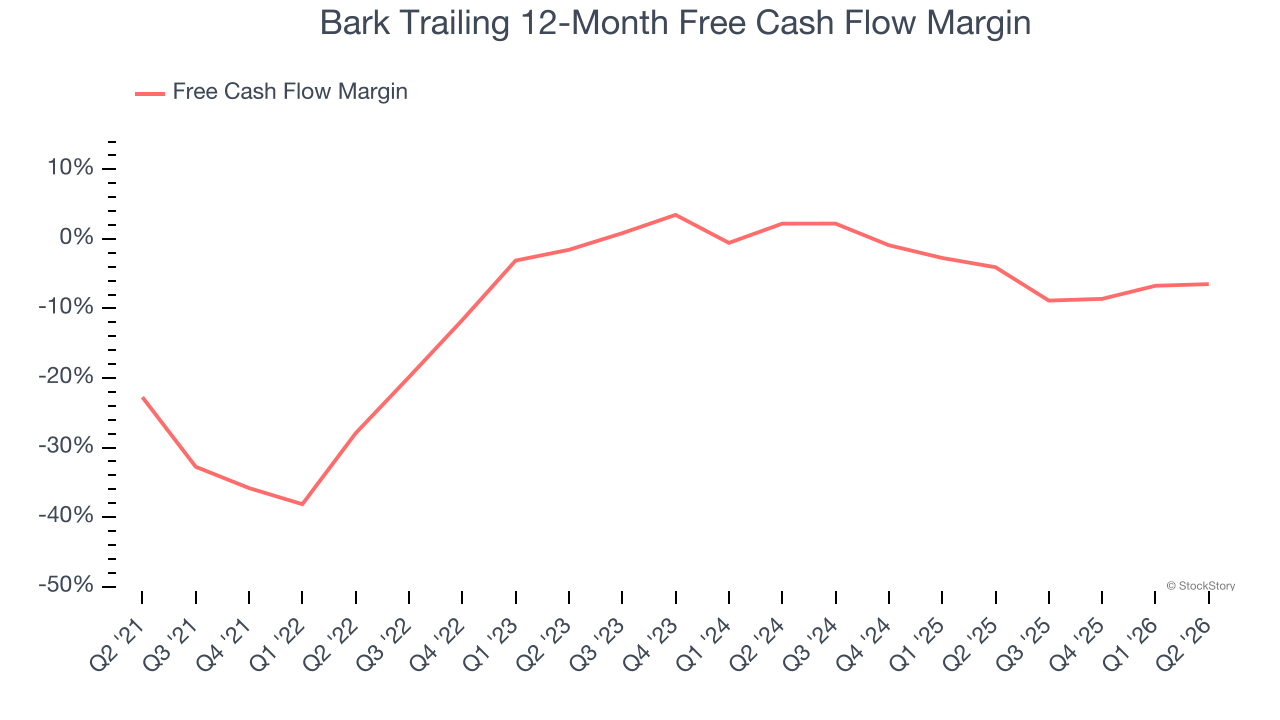 Bark Trailing 12-Month Free Cash Flow Margin