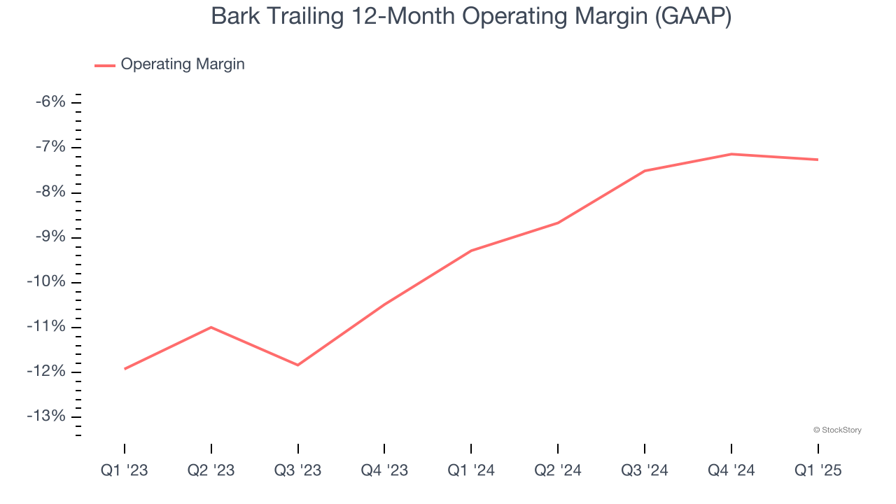 Bark Trailing 12-Month Operating Margin (GAAP)