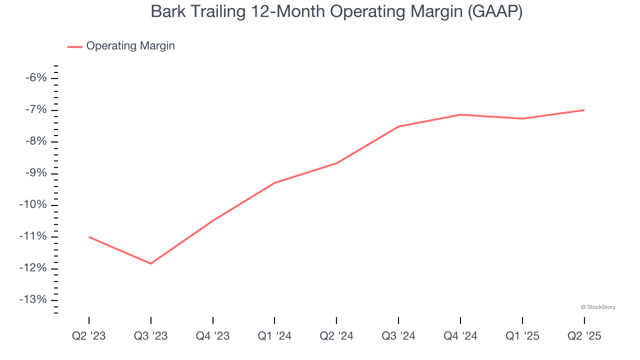 Bark Trailing 12-Month Operating Margin (GAAP)