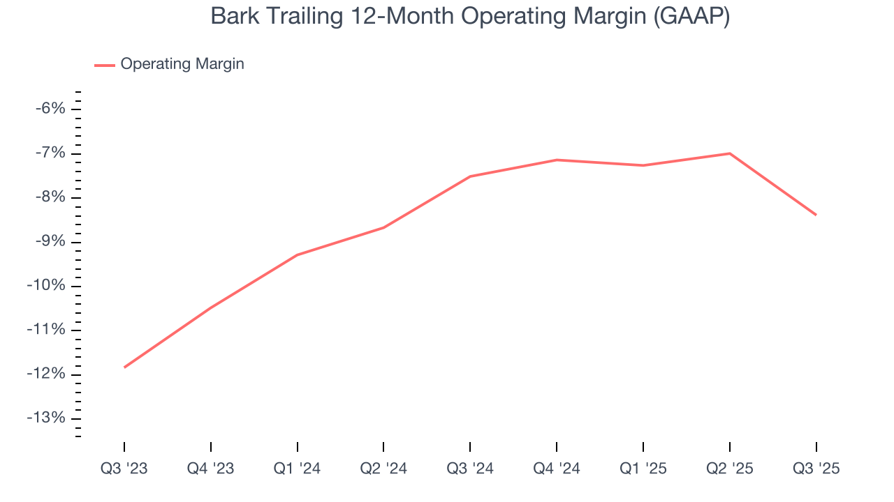 Bark Trailing 12-Month Operating Margin (GAAP)