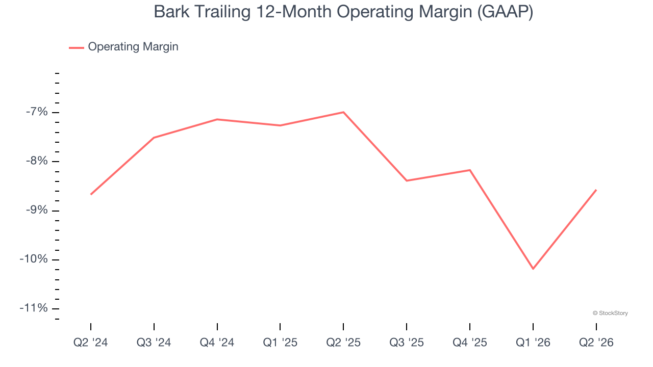 Bark Trailing 12-Month Operating Margin (GAAP)