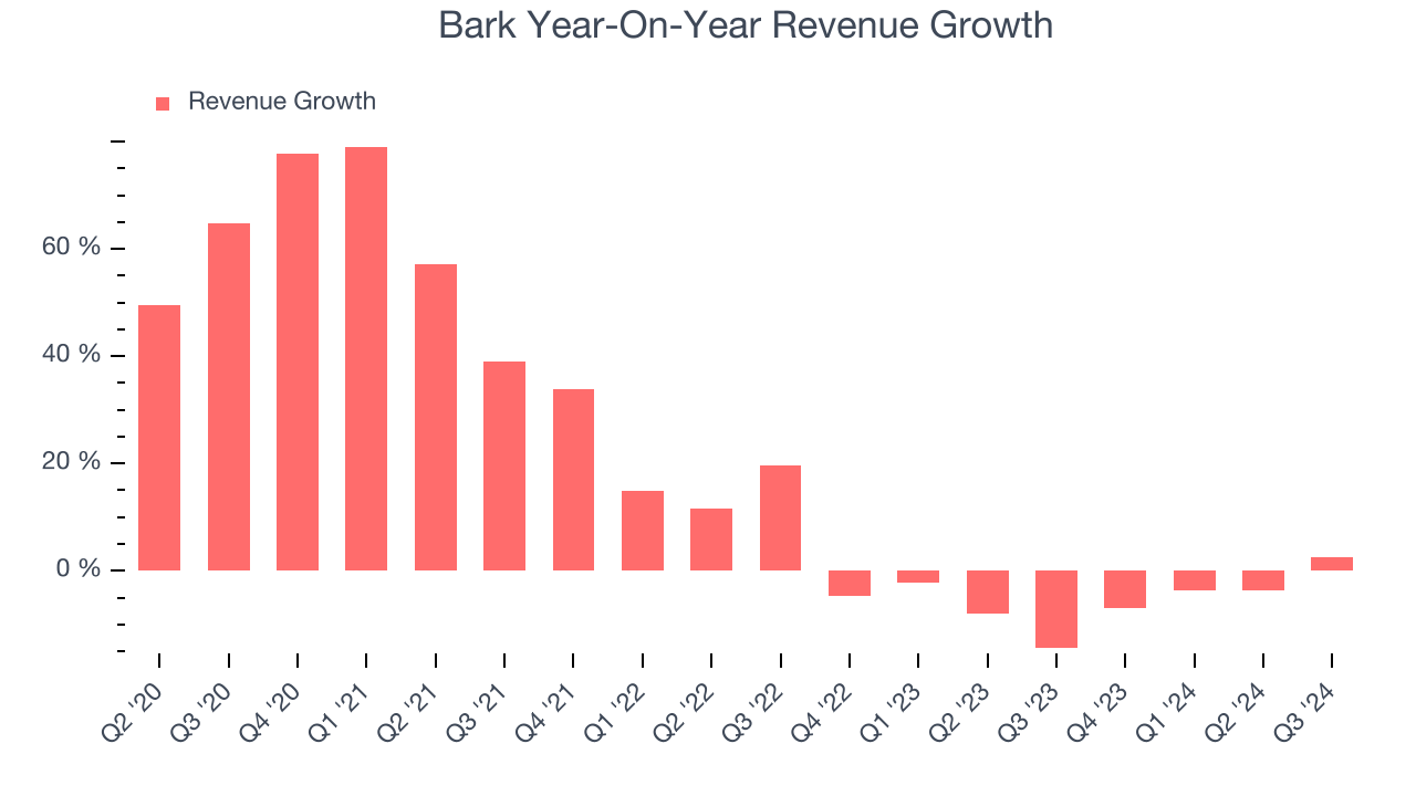 Bark Year-On-Year Revenue Growth