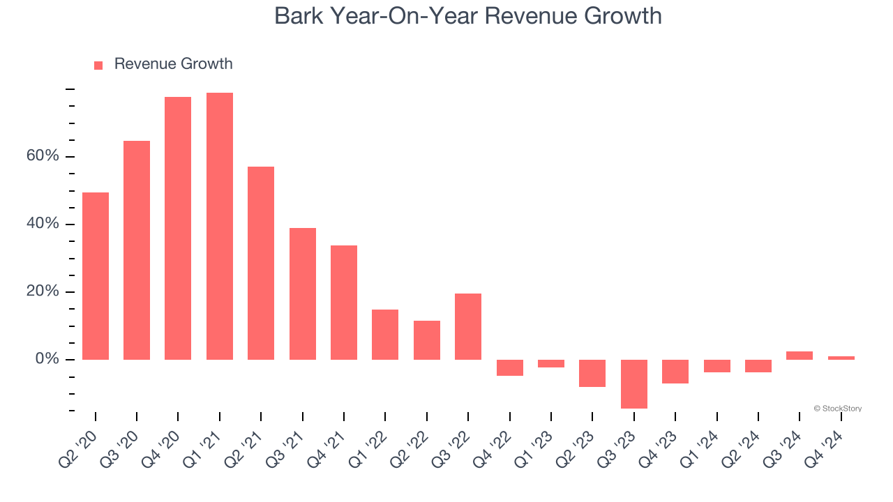 Bark Year-On-Year Revenue Growth