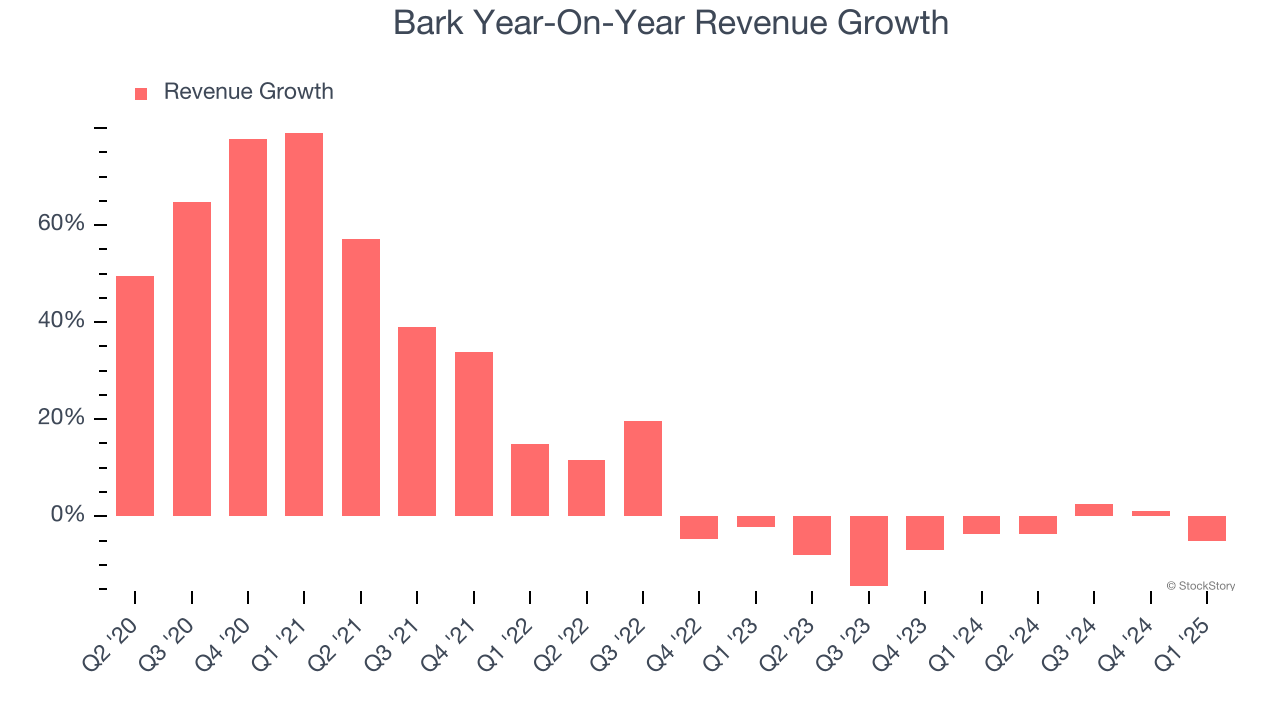 Bark Year-On-Year Revenue Growth