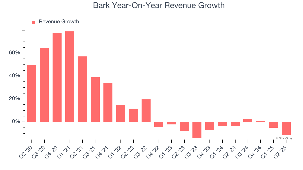 Bark Year-On-Year Revenue Growth