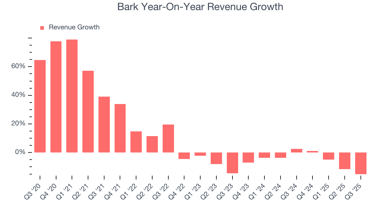 Bark Year-On-Year Revenue Growth