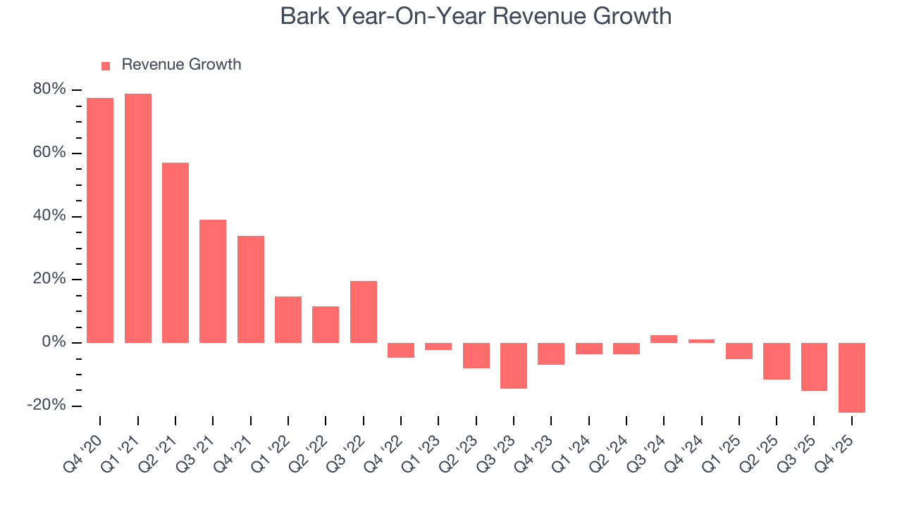 Bark Year-On-Year Revenue Growth