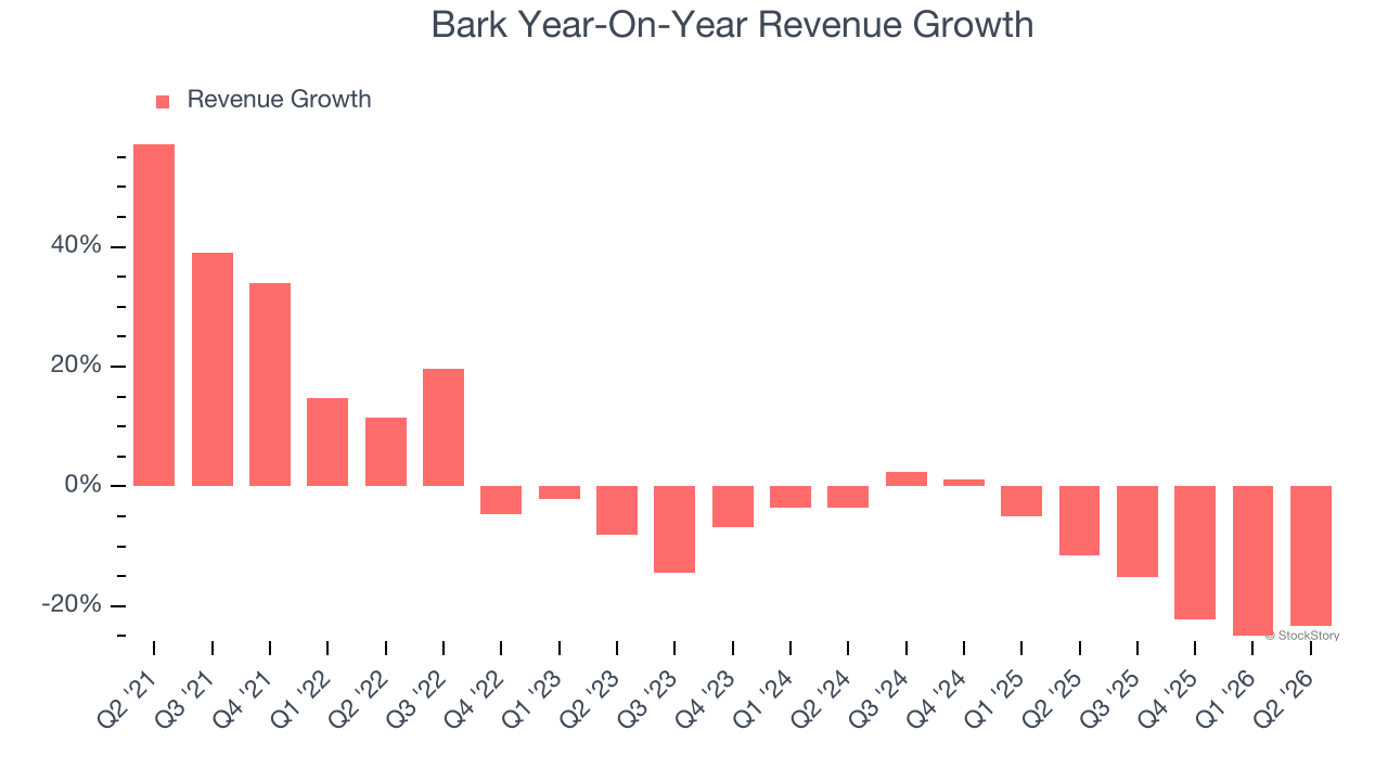 Bark Year-On-Year Revenue Growth