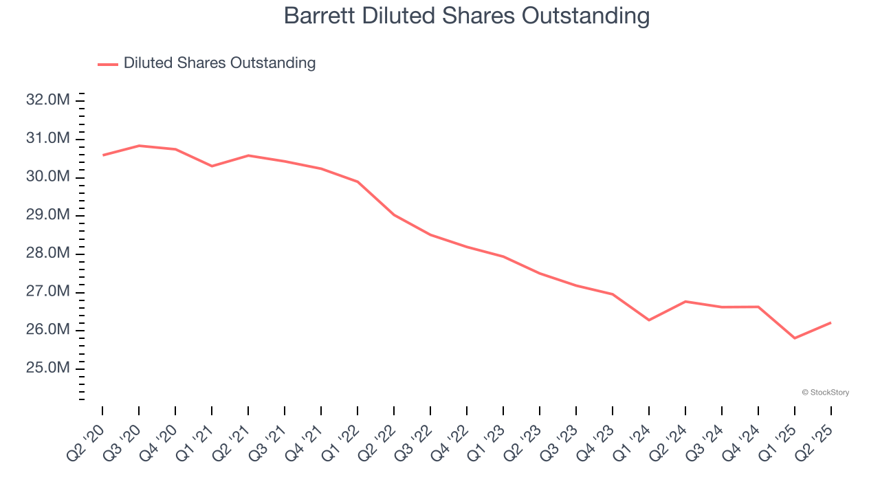 Barrett Diluted Shares Outstanding