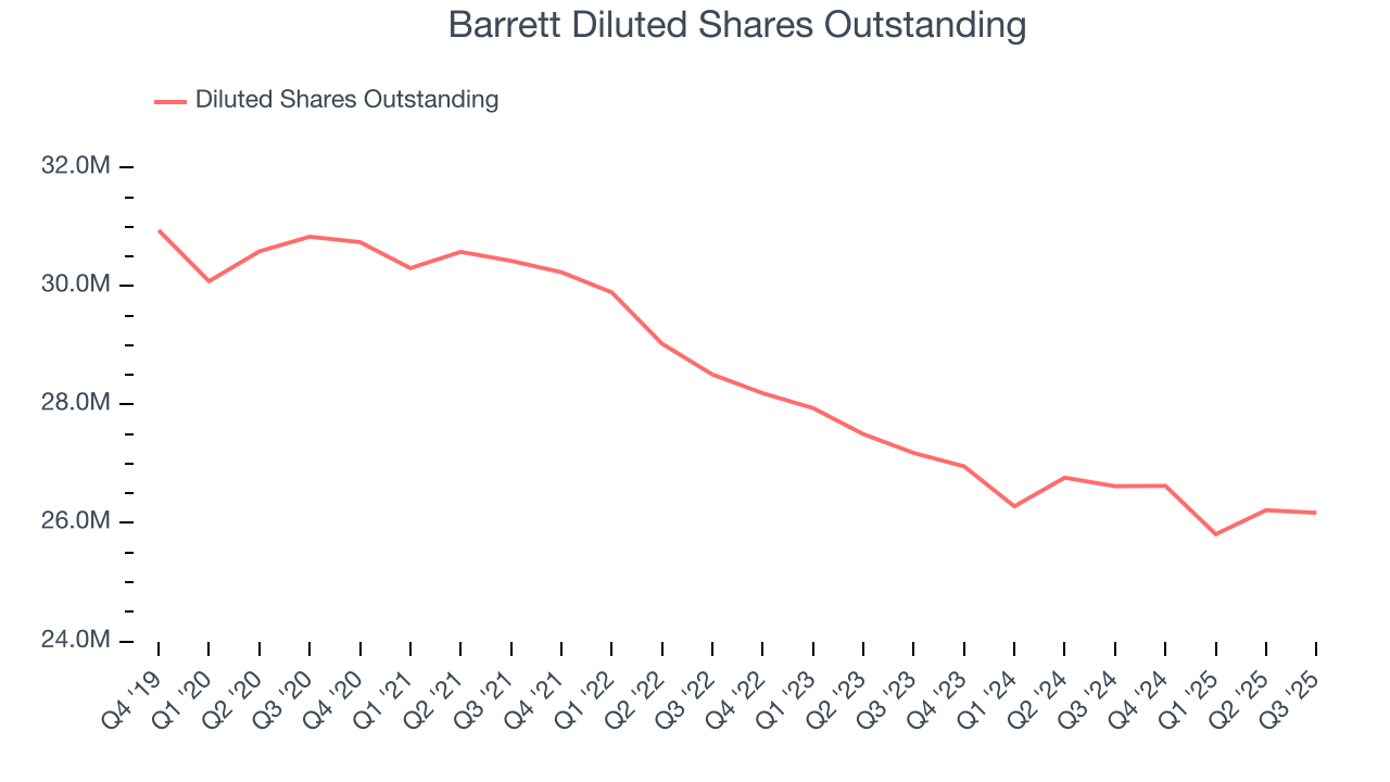 Barrett Diluted Shares Outstanding