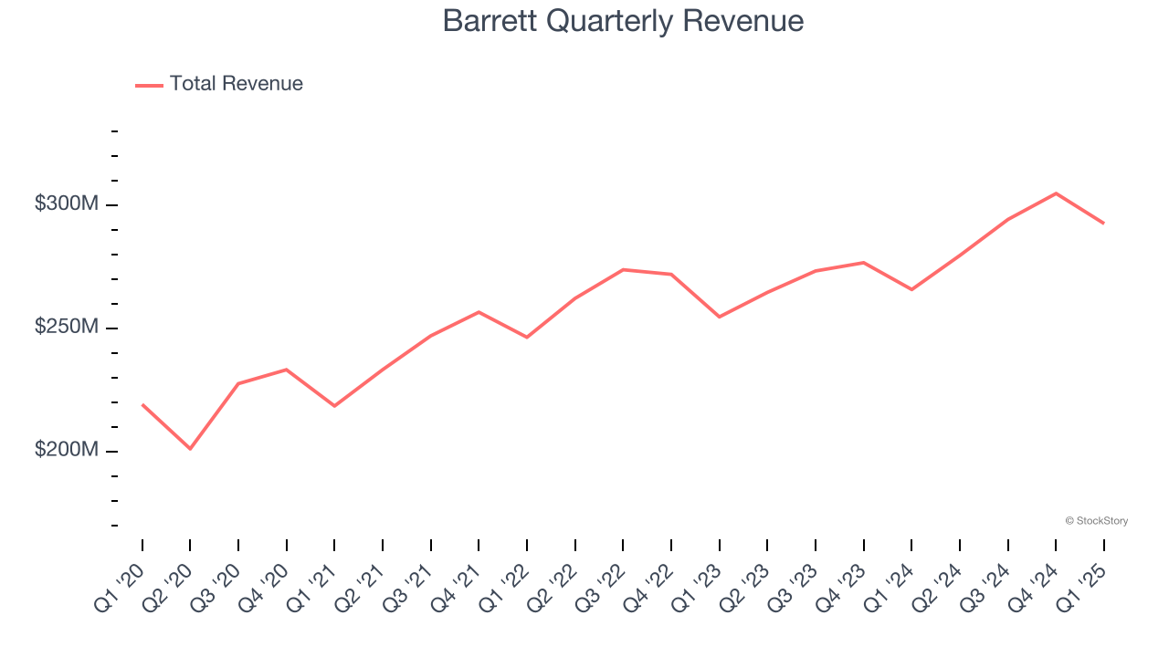 Barrett Quarterly Revenue