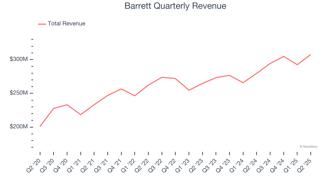 Barrett Quarterly Revenue