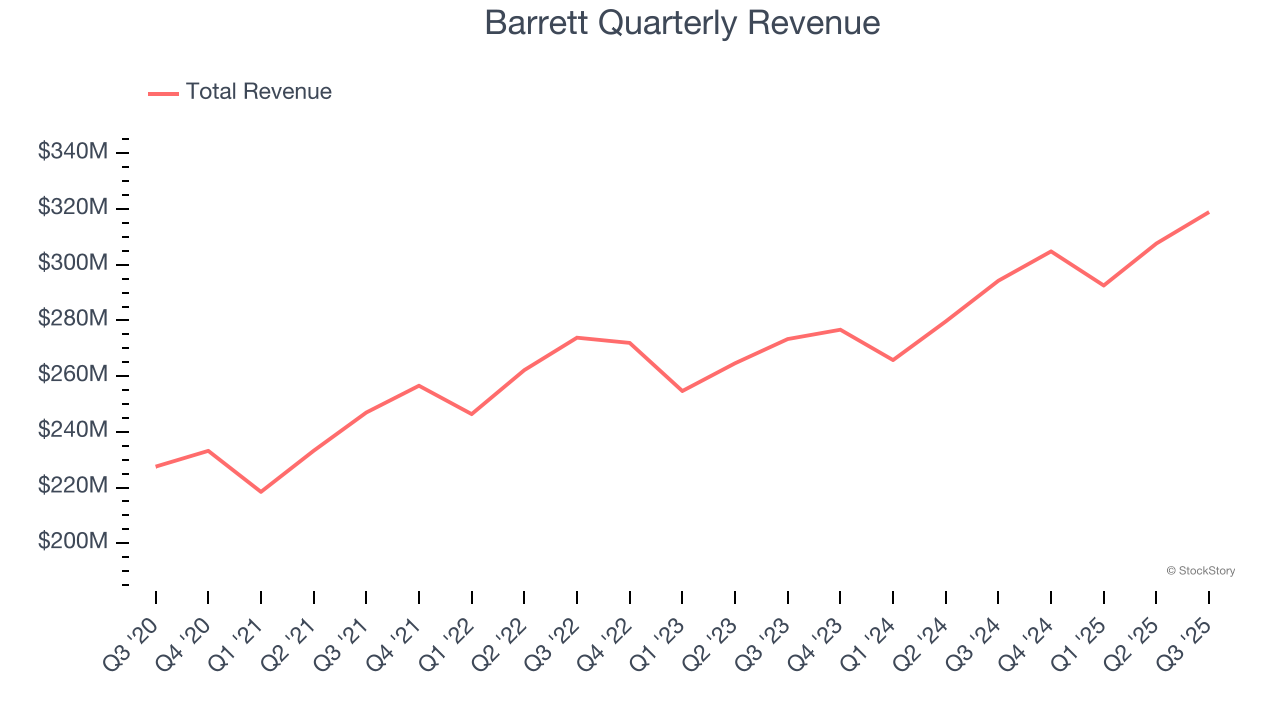 Barrett Quarterly Revenue