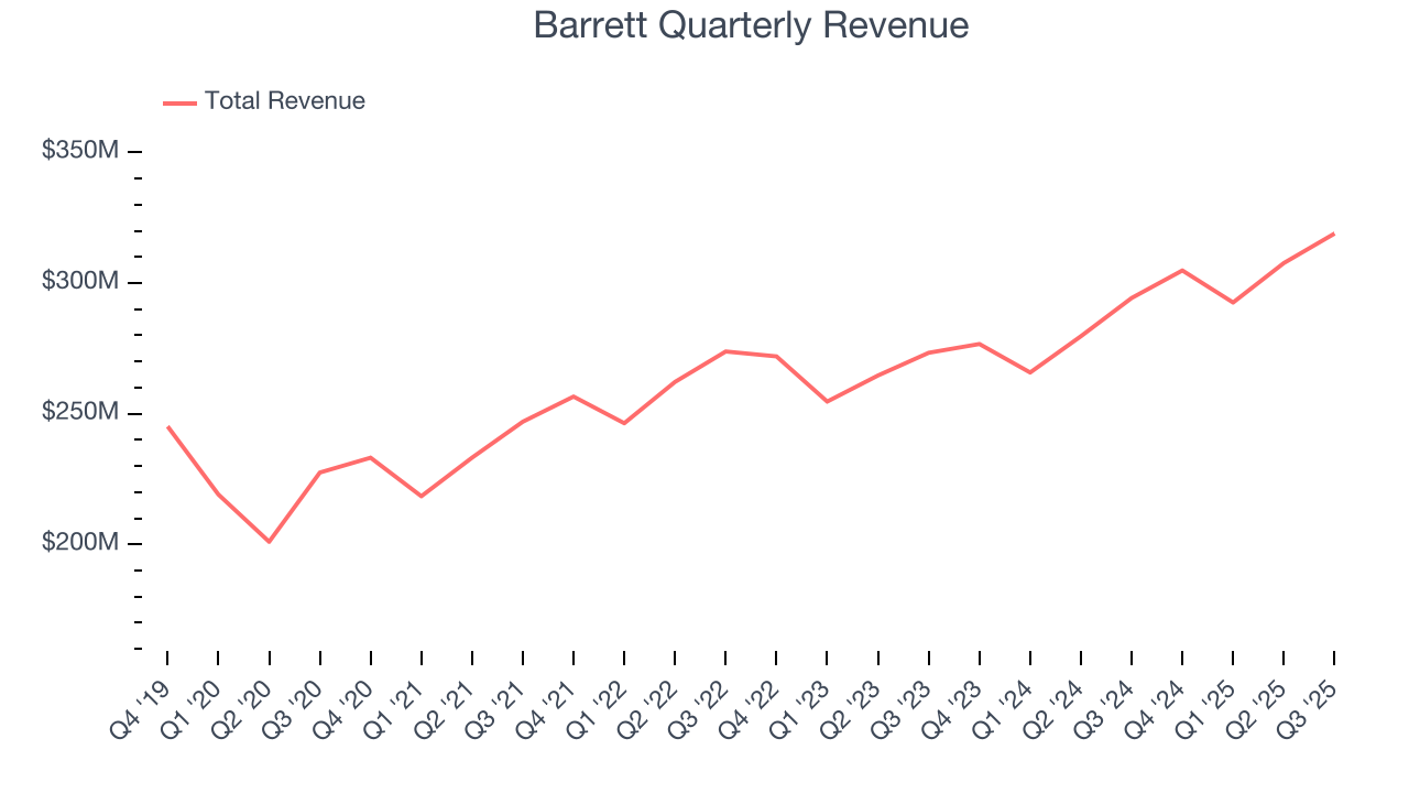 Barrett Quarterly Revenue