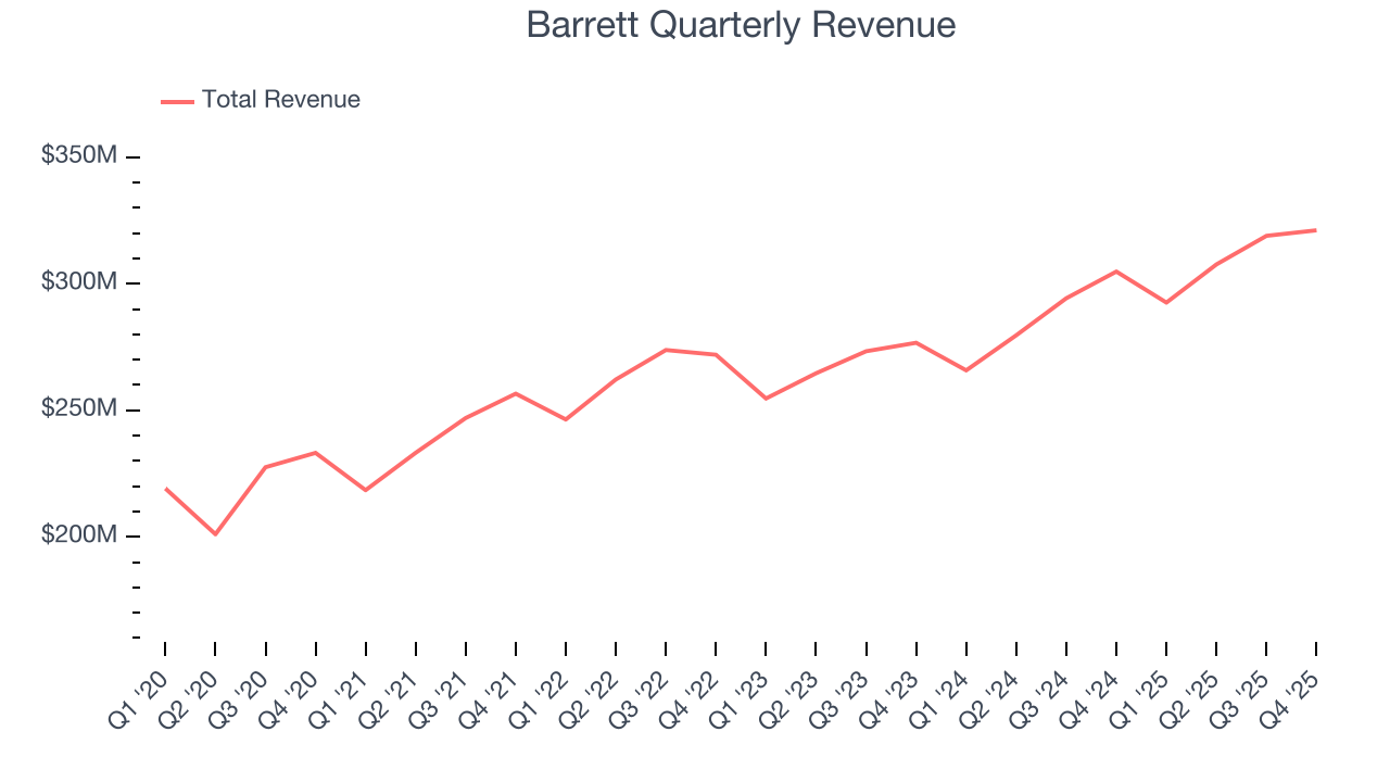 Barrett Quarterly Revenue