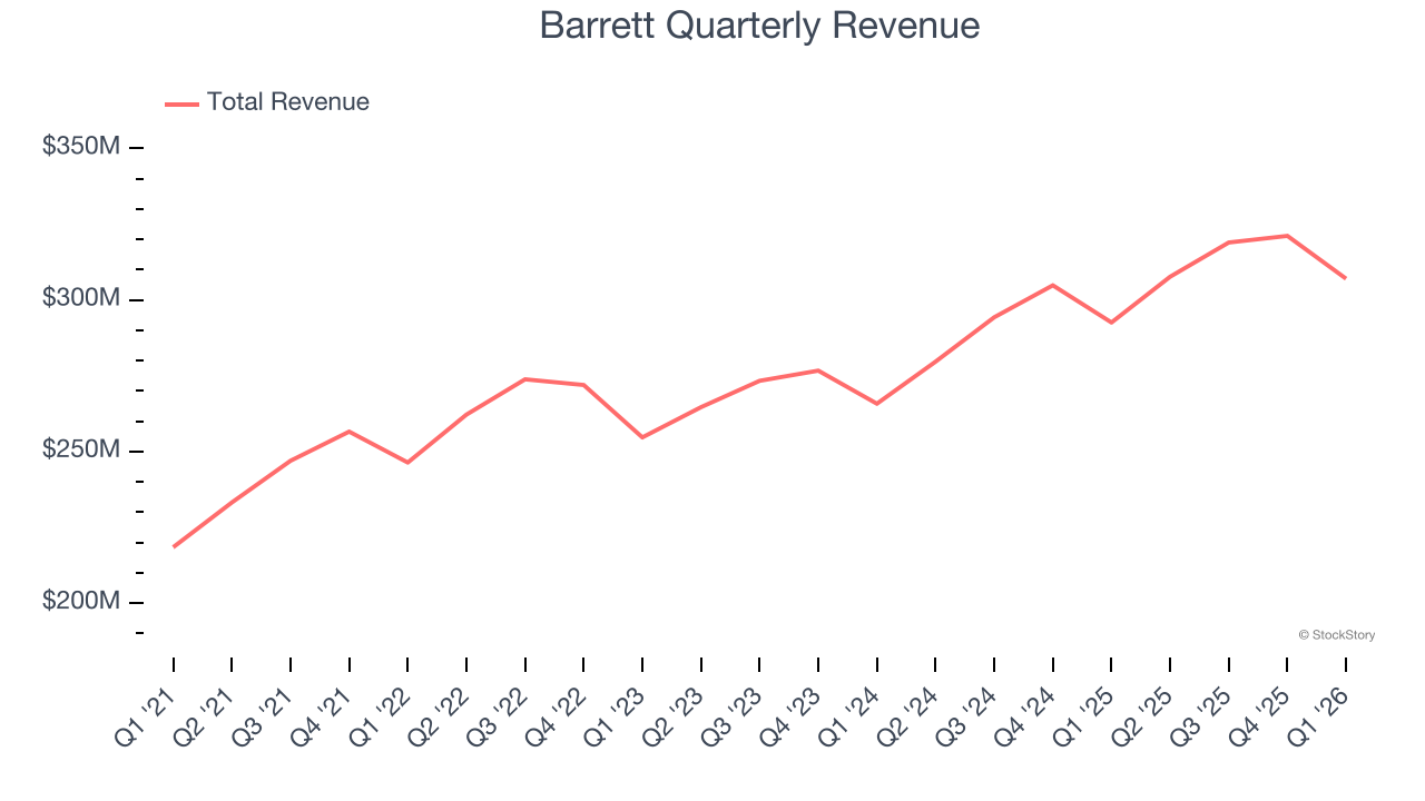 Barrett Quarterly Revenue