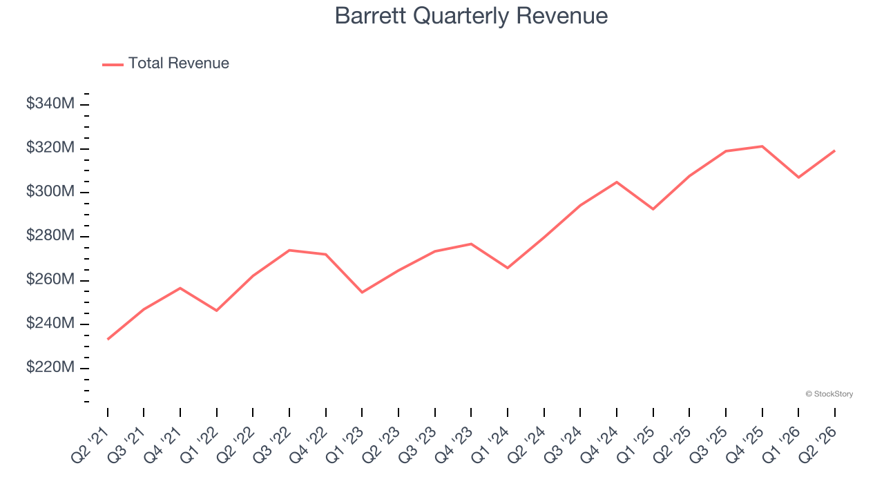 Barrett Quarterly Revenue