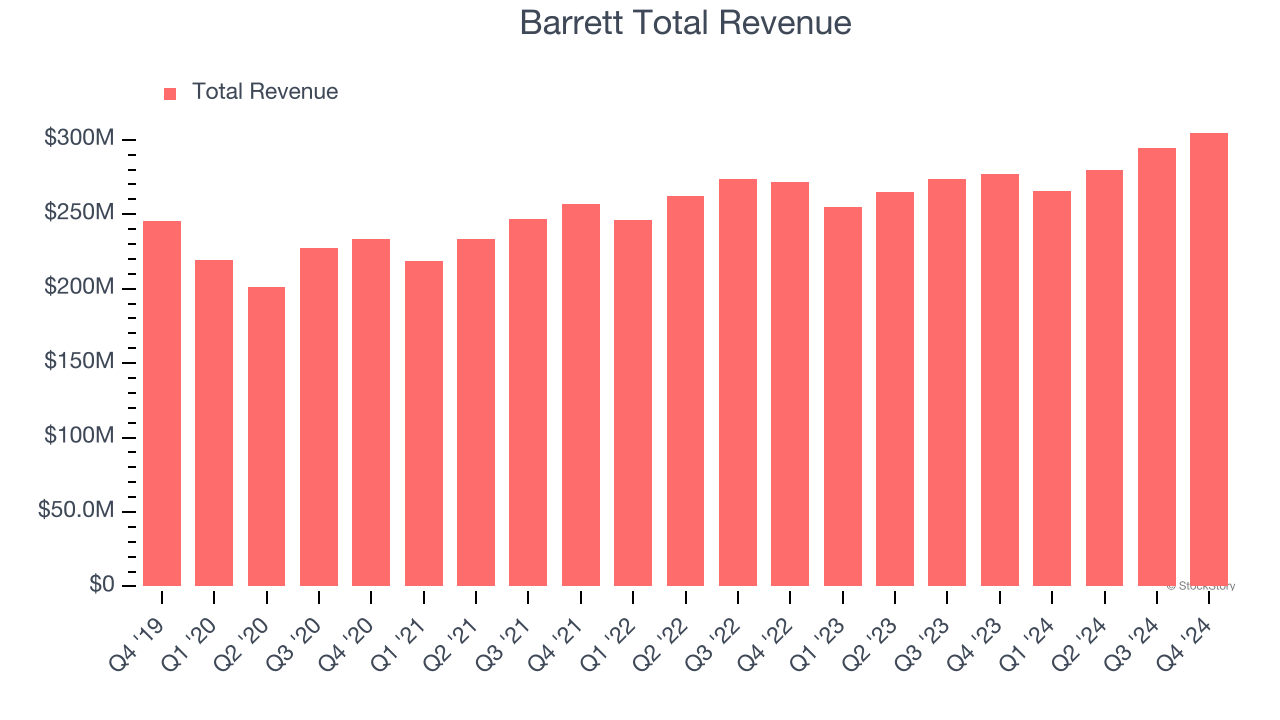 Barrett Total Revenue