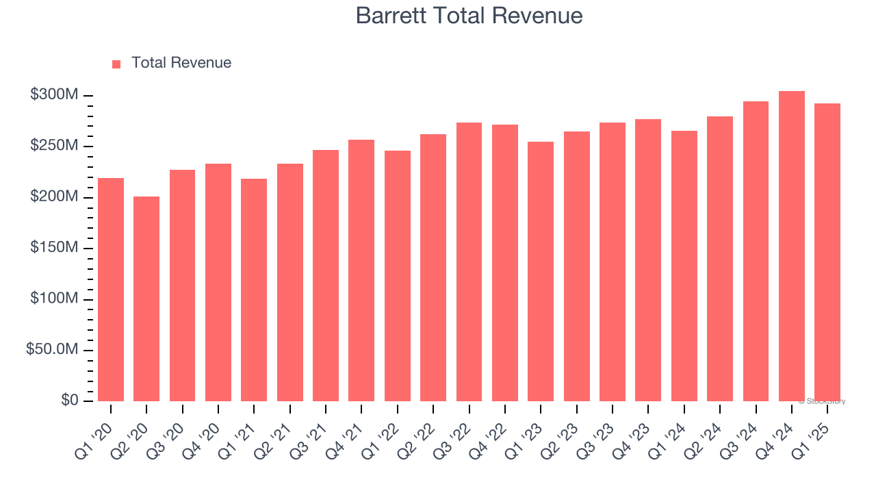 Barrett Total Revenue