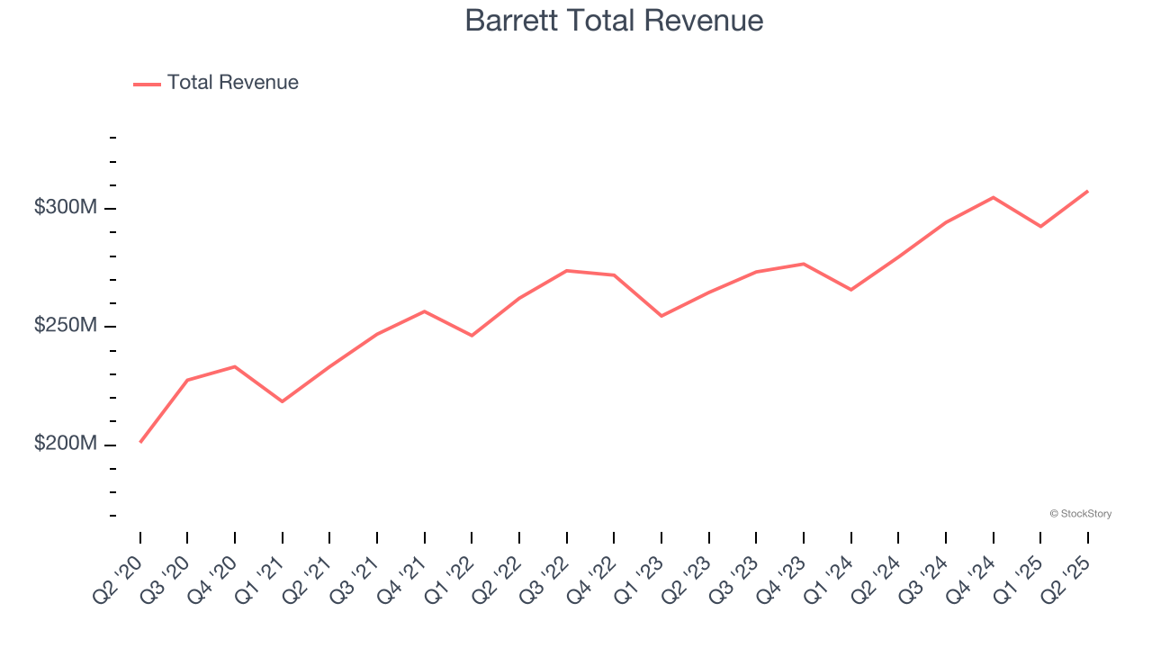 Barrett Total Revenue