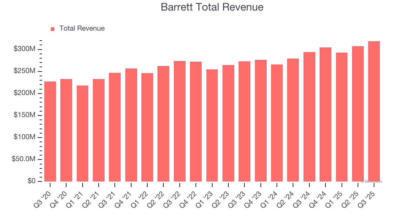 Barrett Total Revenue