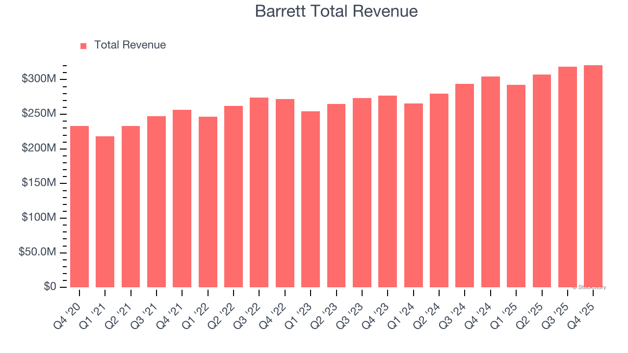 Barrett Total Revenue