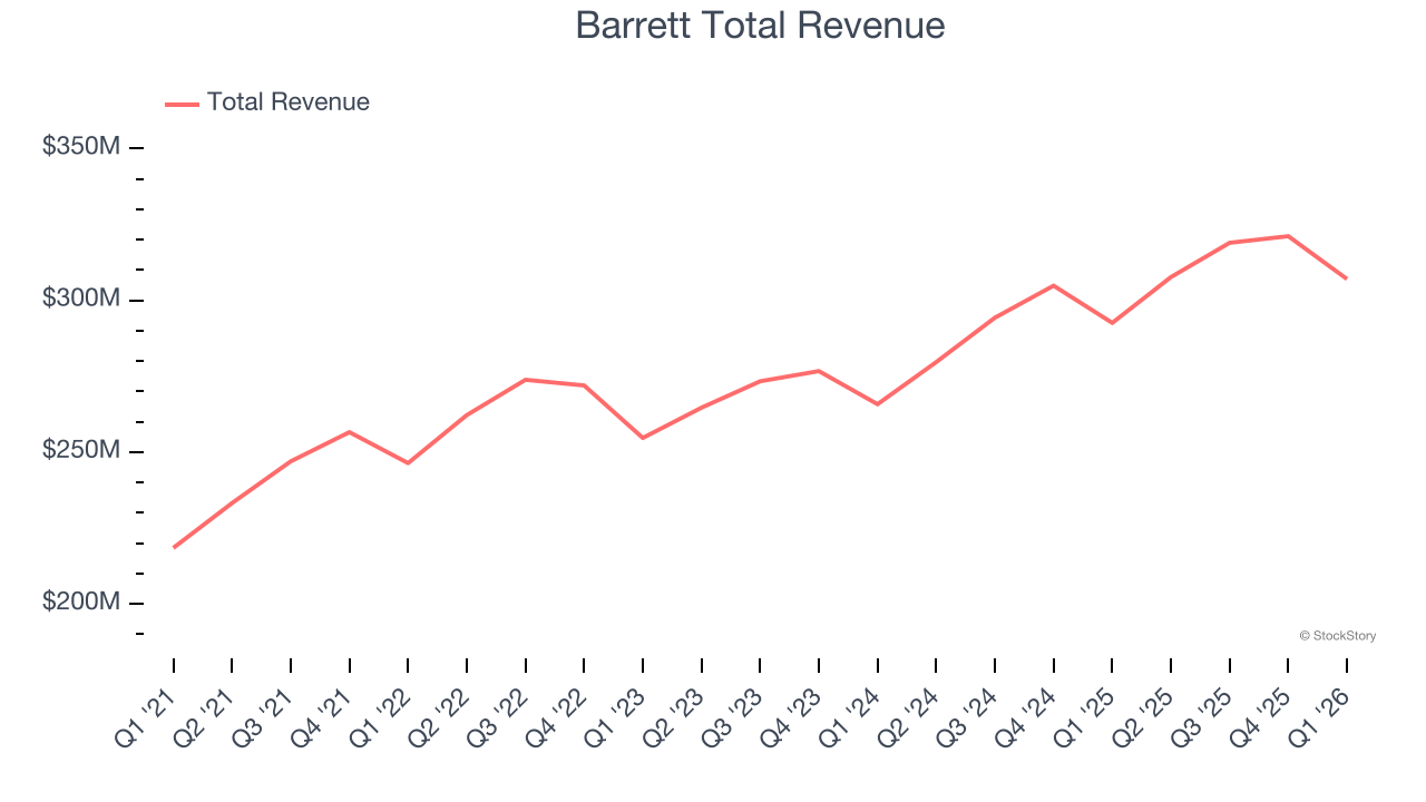 Barrett Total Revenue
