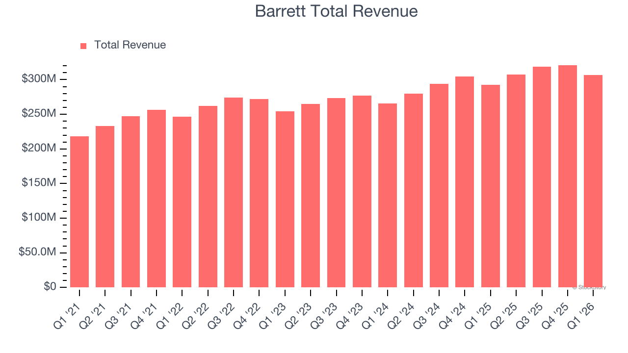 Barrett Total Revenue