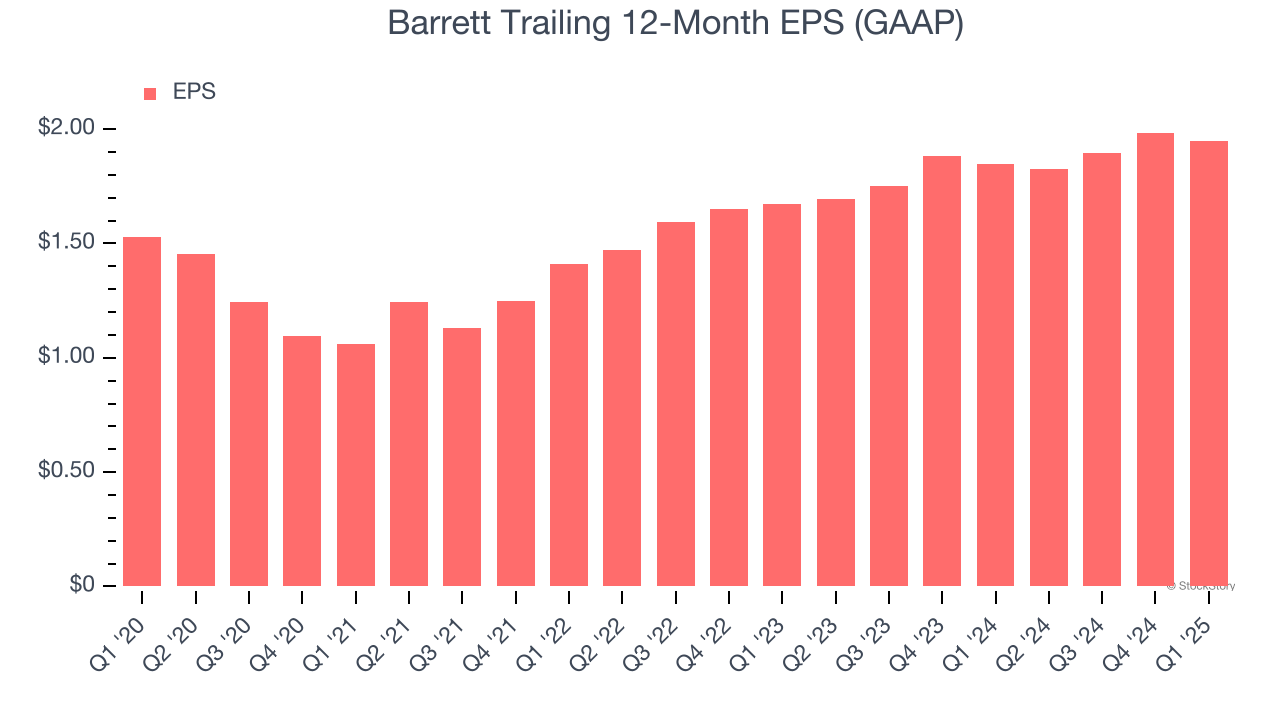 Barrett Trailing 12-Month EPS (GAAP)