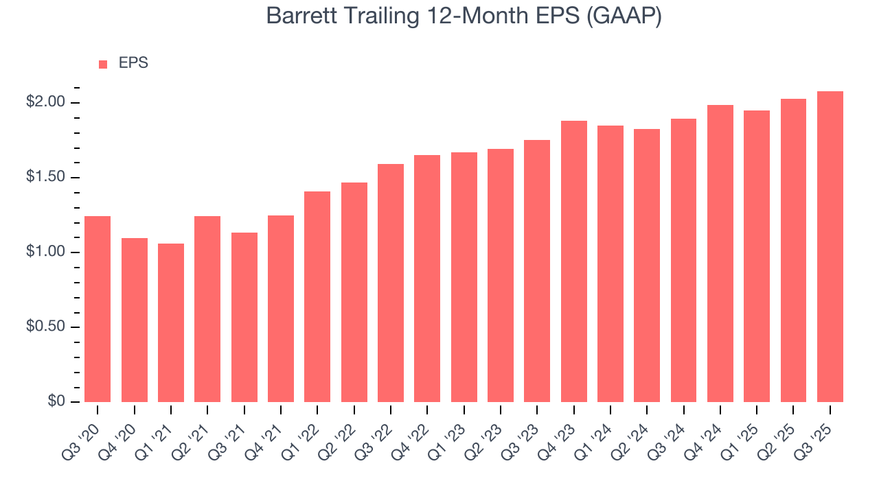 Barrett Trailing 12-Month EPS (GAAP)