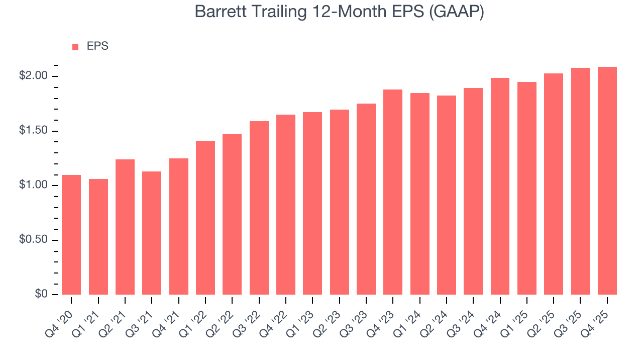 Barrett Trailing 12-Month EPS (GAAP)