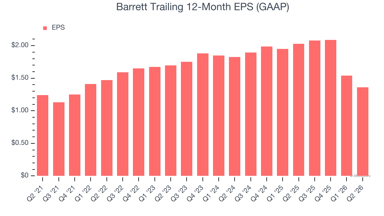 Barrett Trailing 12-Month EPS (GAAP)