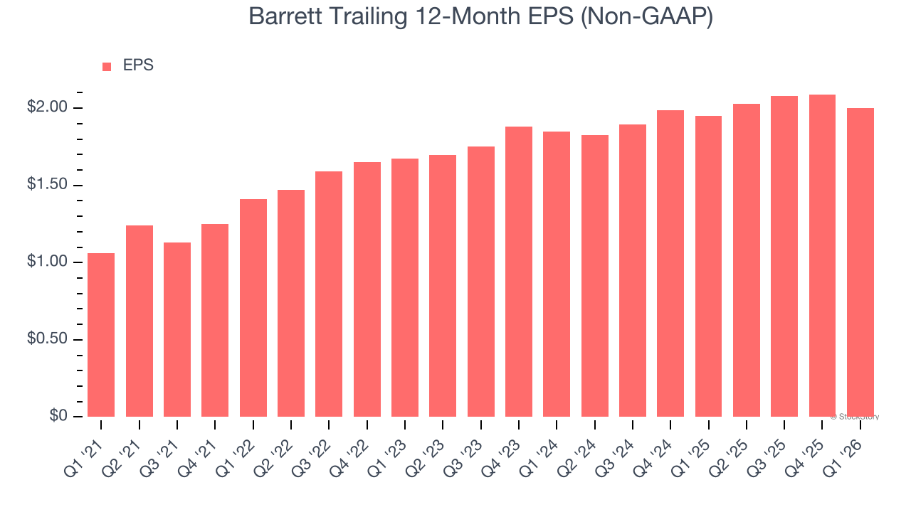 Barrett Trailing 12-Month EPS (Non-GAAP)