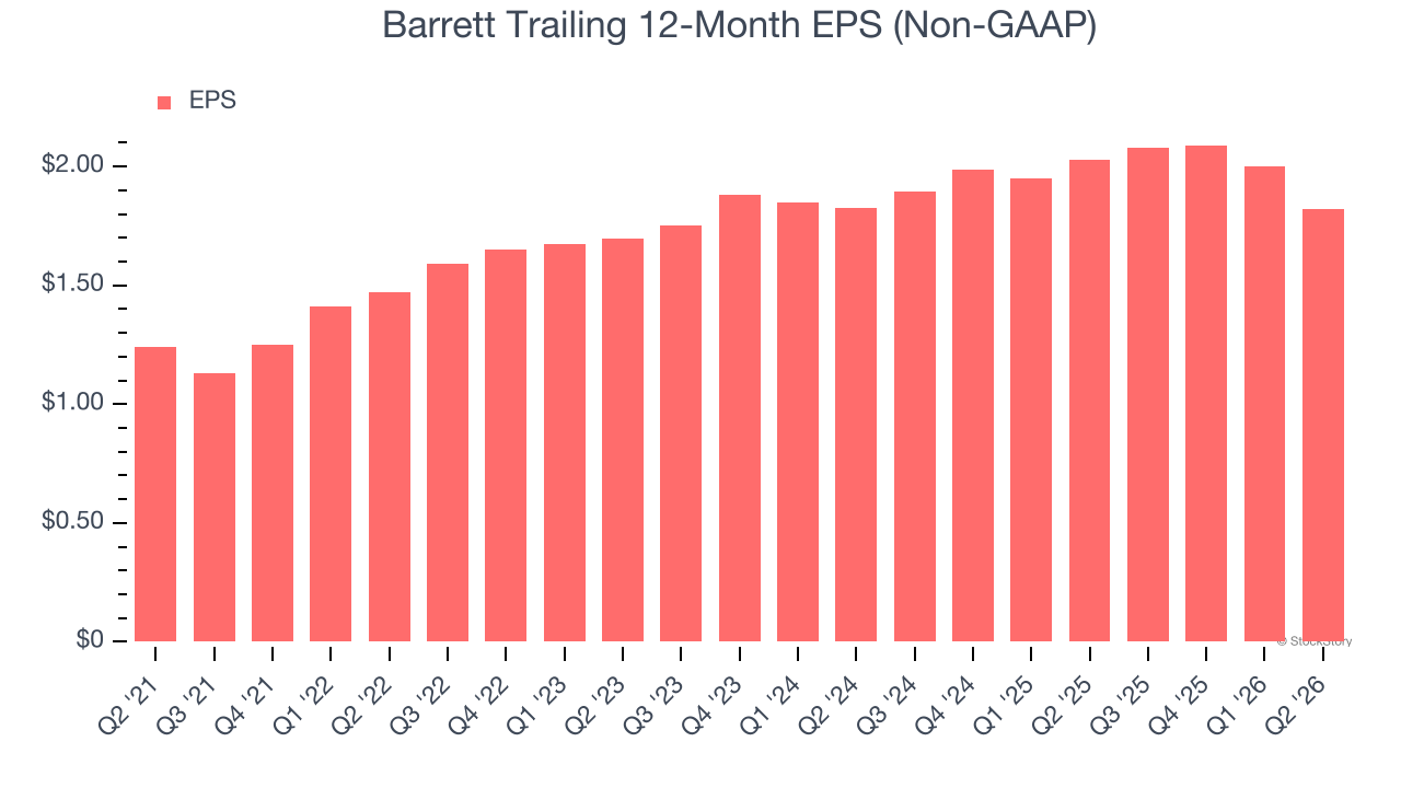 Barrett Trailing 12-Month EPS (Non-GAAP)