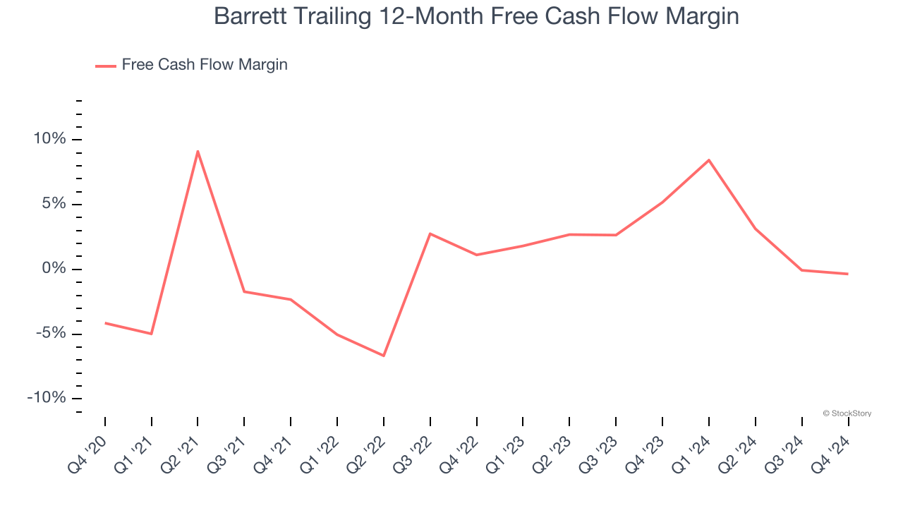 Barrett Trailing 12-Month Free Cash Flow Margin