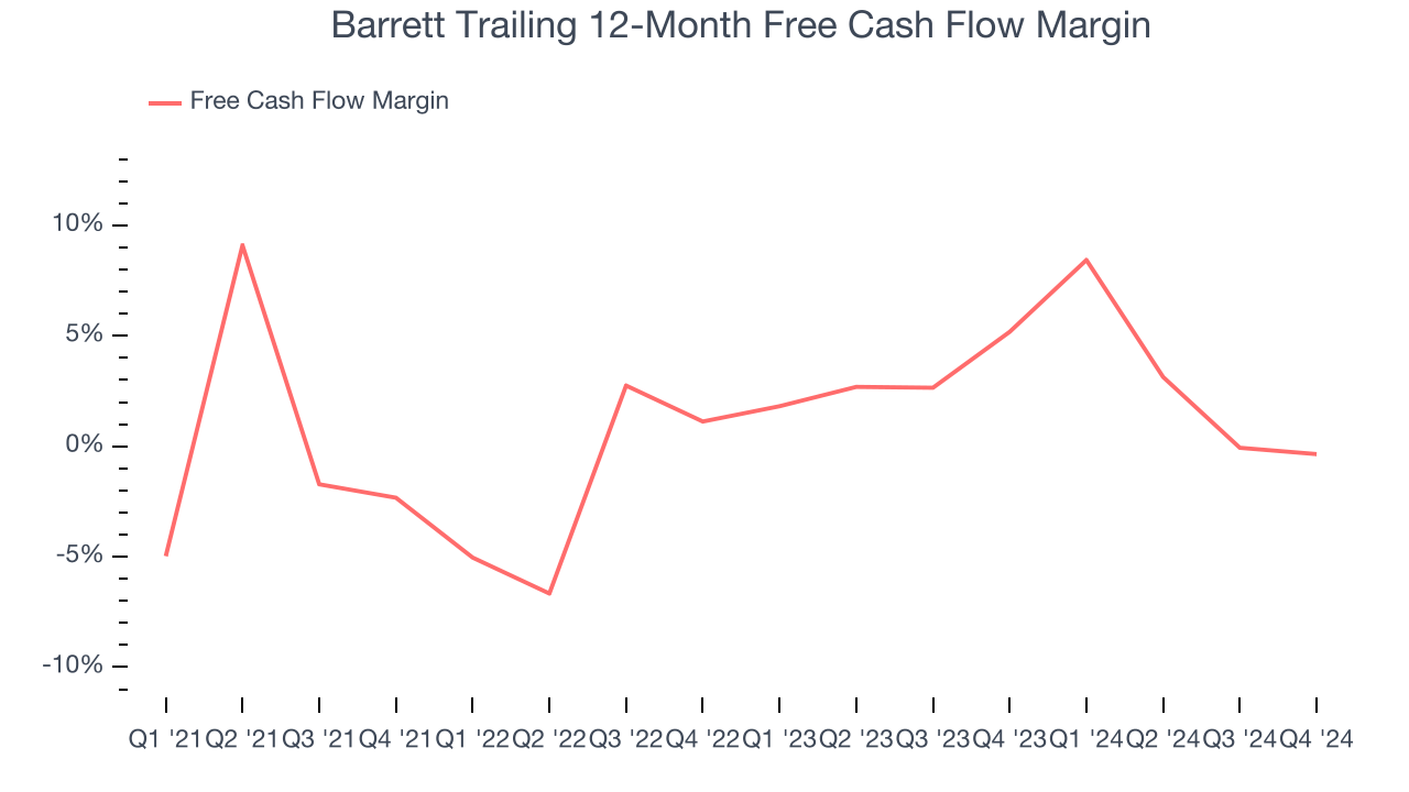 Barrett Trailing 12-Month Free Cash Flow Margin