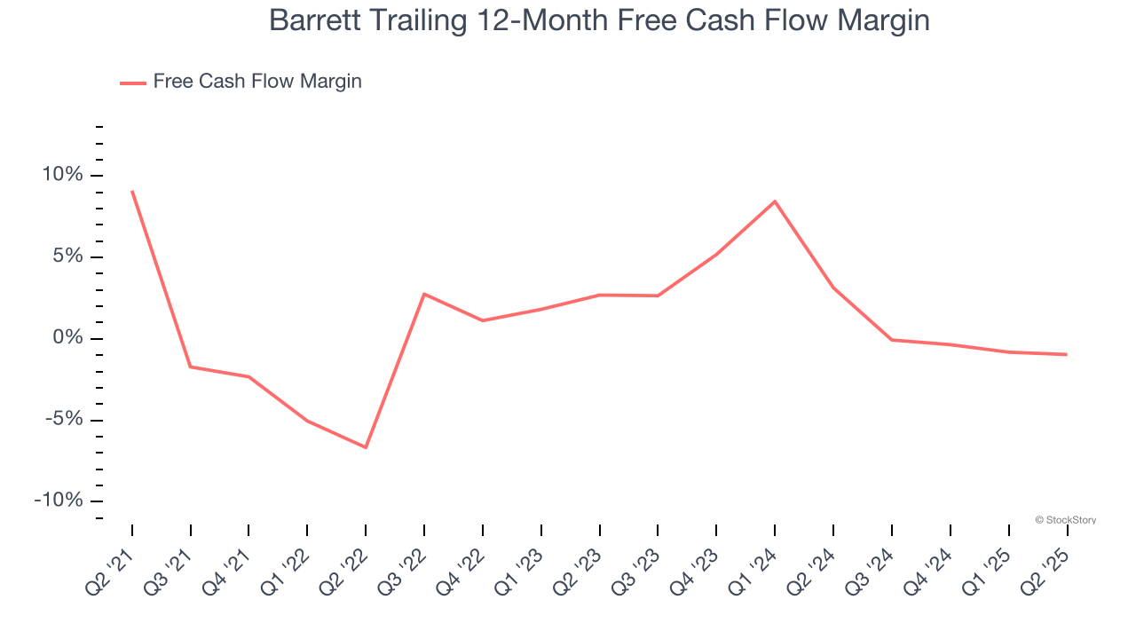 Barrett Trailing 12-Month Free Cash Flow Margin