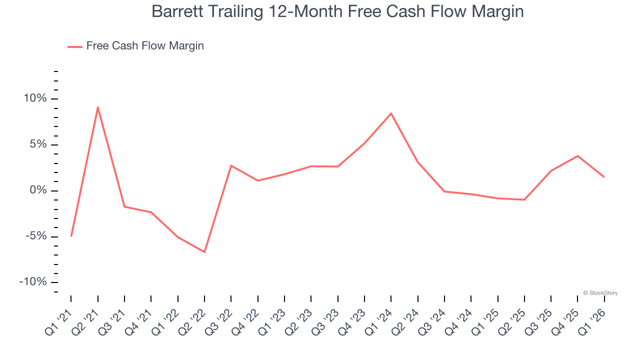 Barrett Trailing 12-Month Free Cash Flow Margin