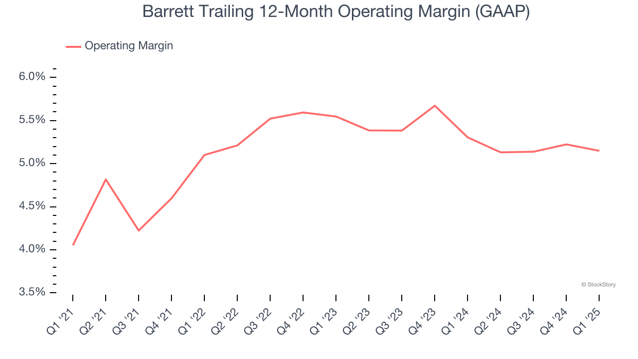 Barrett Trailing 12-Month Operating Margin (GAAP)