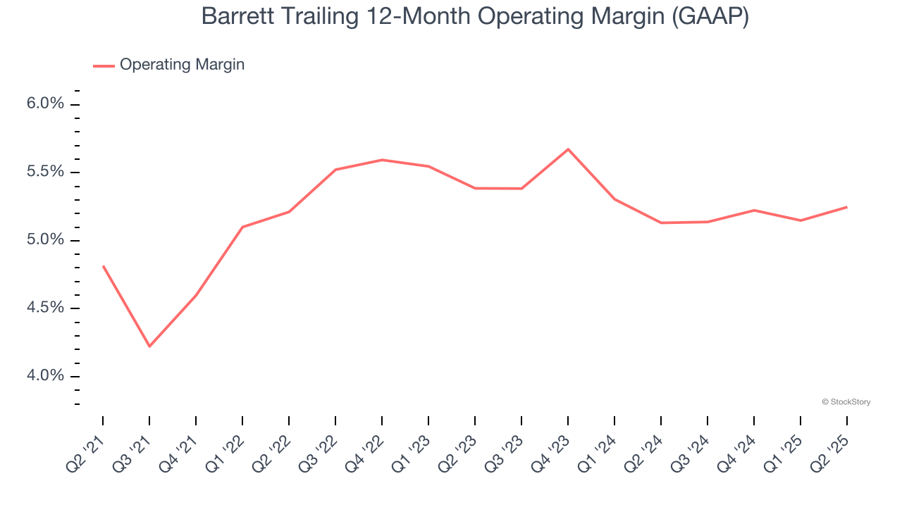 Barrett Trailing 12-Month Operating Margin (GAAP)