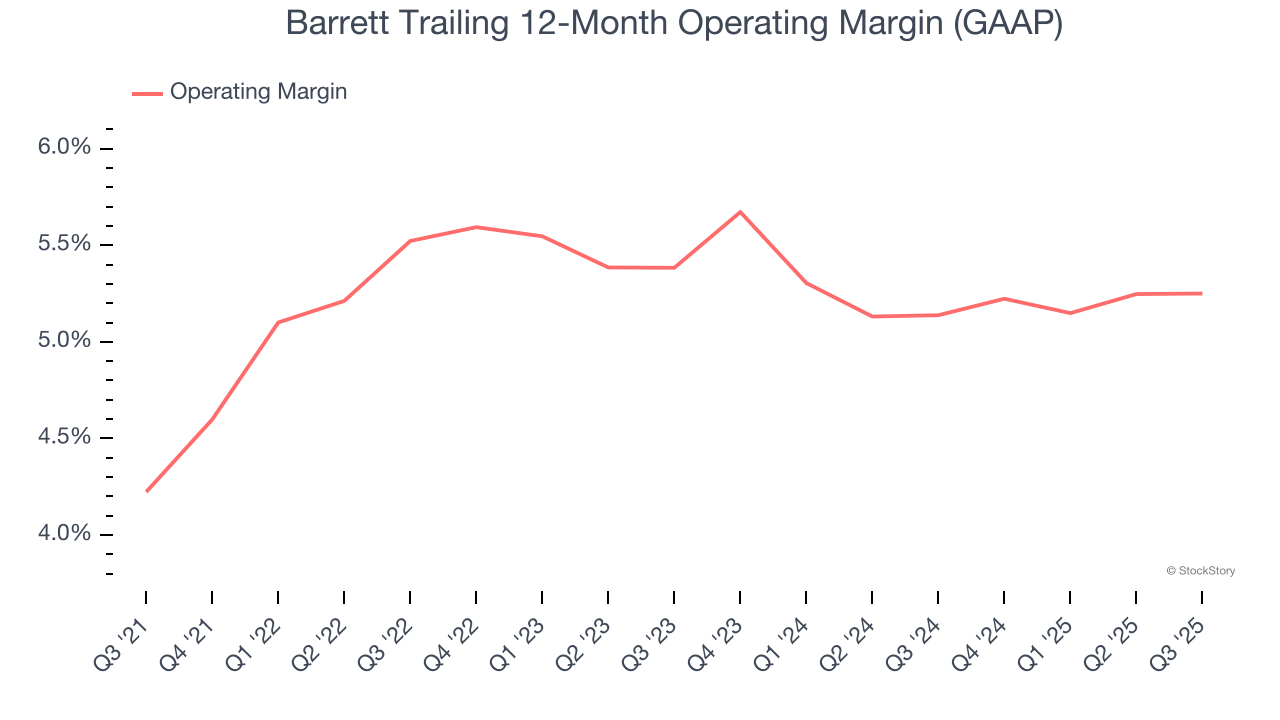 Barrett Trailing 12-Month Operating Margin (GAAP)
