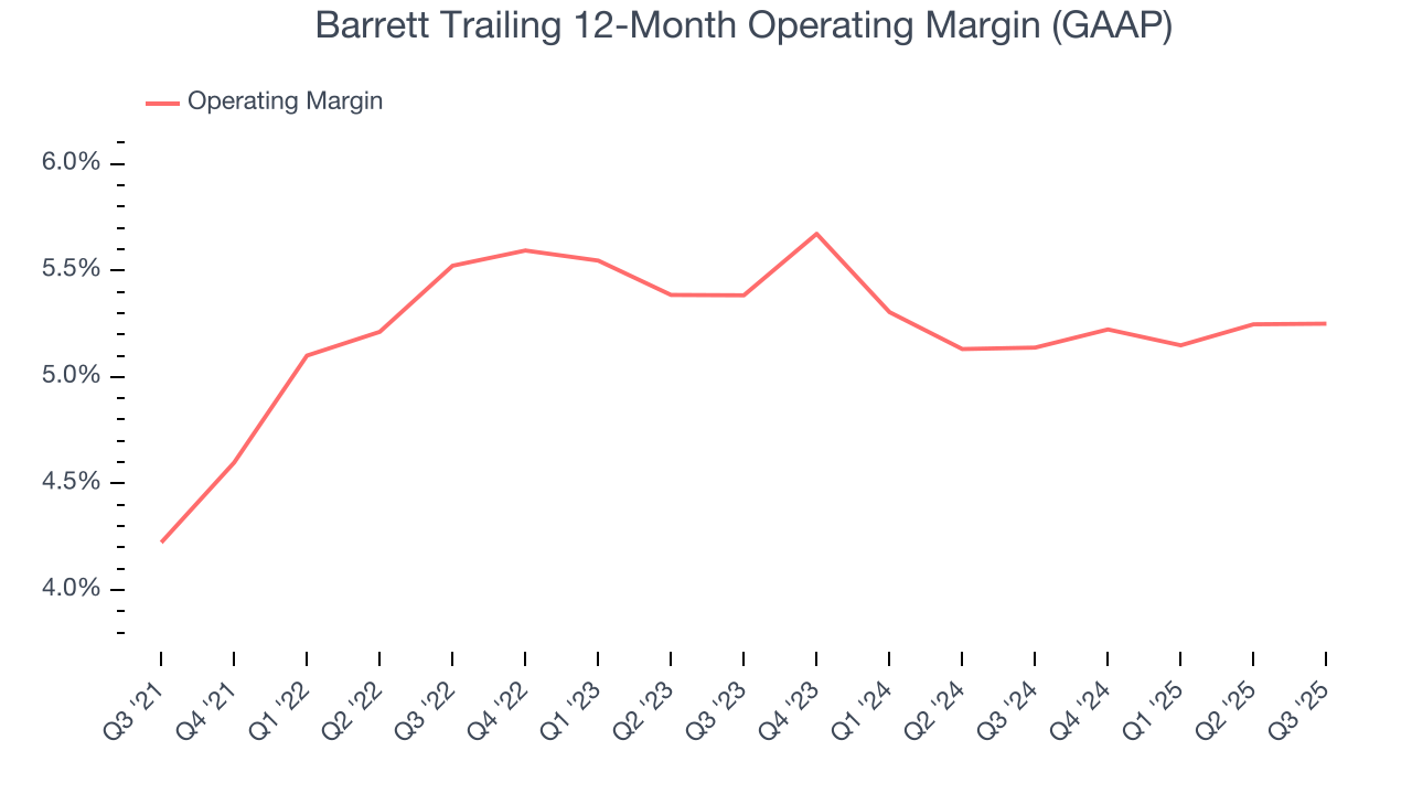 Barrett Trailing 12-Month Operating Margin (GAAP)
