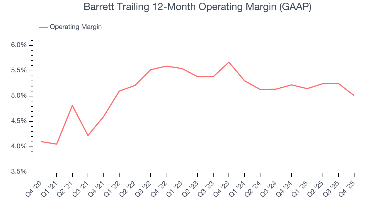 Barrett Trailing 12-Month Operating Margin (GAAP)