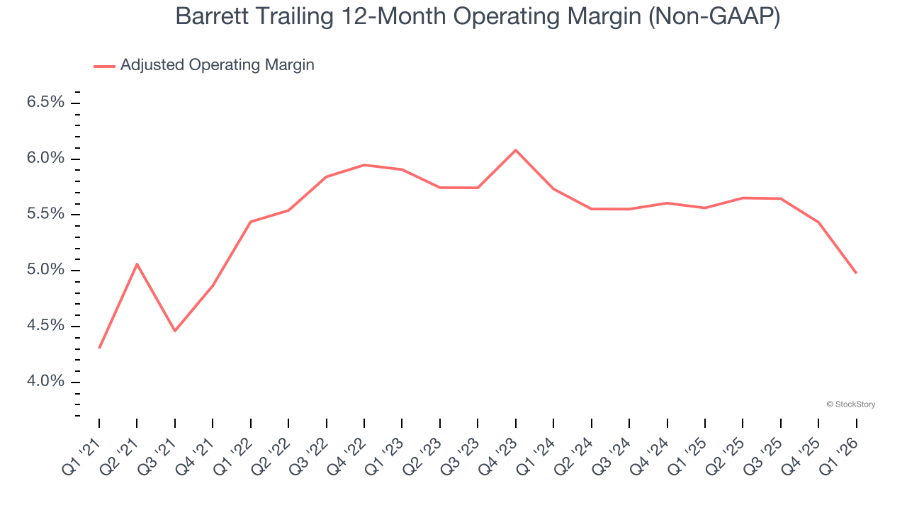 Barrett Trailing 12-Month Operating Margin (Non-GAAP)