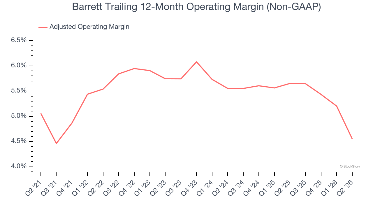 Barrett Trailing 12-Month Operating Margin (Non-GAAP)