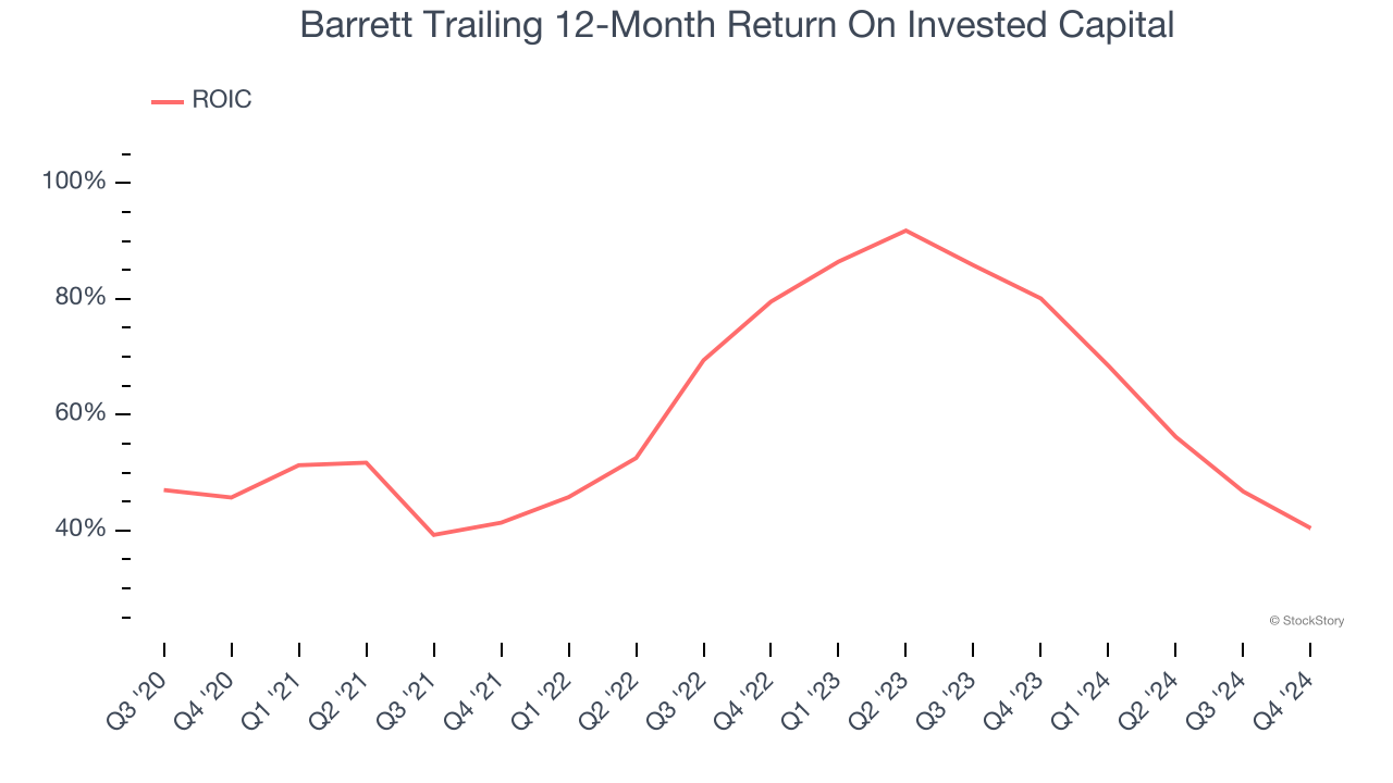 Barrett Trailing 12-Month Return On Invested Capital