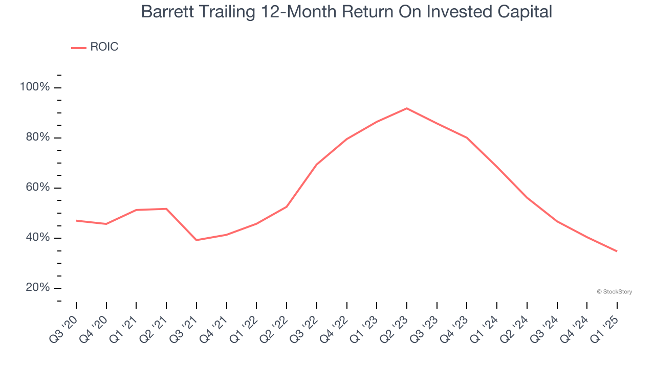 Barrett Trailing 12-Month Return On Invested Capital